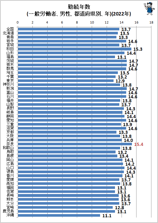 ↑ 勤続年数(一般労働者、男性、都道府県別、年)(2022年)
