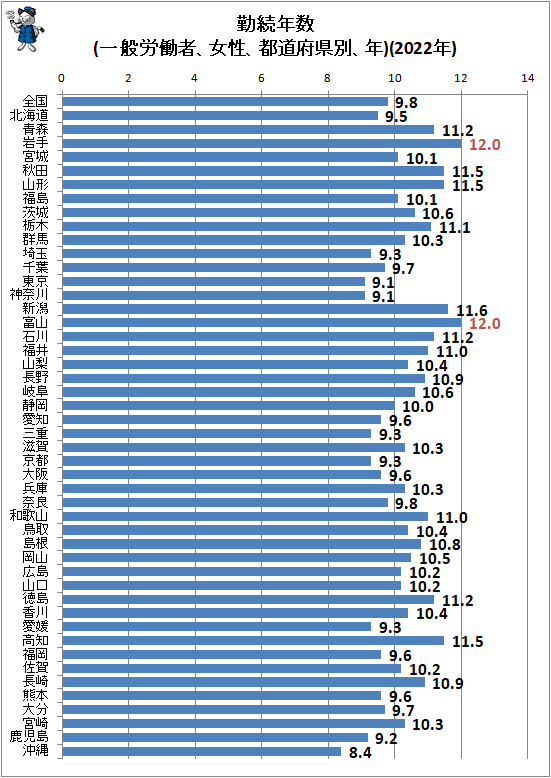 ↑ 勤続年数(一般労働者、女性、都道府県別、年)(2022年)