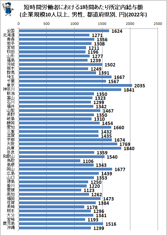 ↑ 短時間労働者における1時間あたり所定内給与額(企業規模10人以上、男性、都道府県別、円)(2022年)