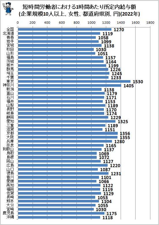 ↑ 短時間労働者における1時間あたり所定内給与額(企業規模10人以上、女性、都道府県別、円)(2022年)