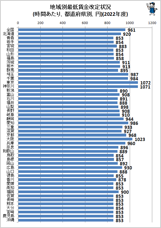 ↑ 地域別最低賃金改定状況(時間あたり、都道府県別、円)(2022年度)