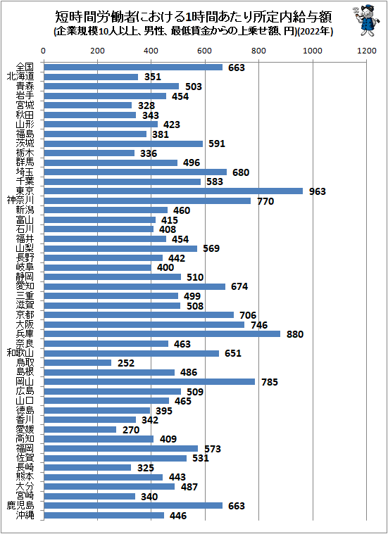 ↑ 短時間労働者における1時間あたり所定内給与額(企業規模10人以上、男性、最低賃金からの上乗せ額、円)(2022年)
