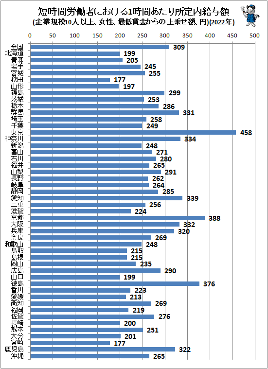 ↑ 短時間労働者における1時間あたり所定内給与額(企業規模10人以上、女性、最低賃金からの上乗せ額、円)(2022年)