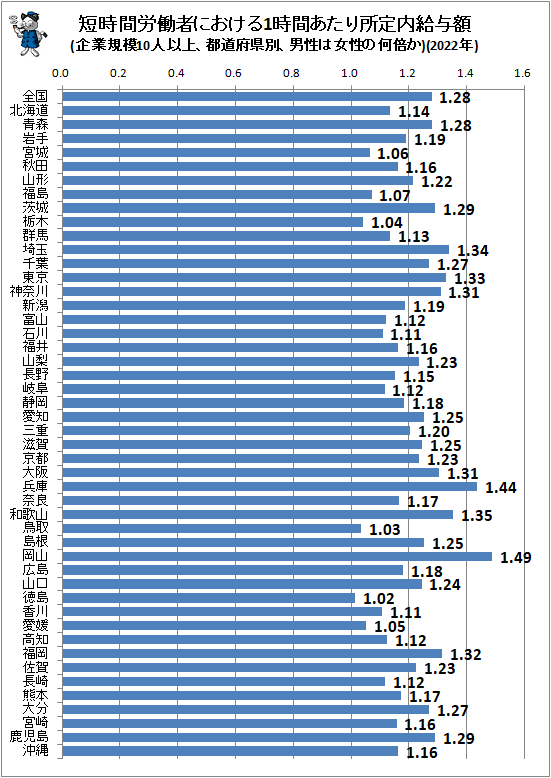 ↑ 短時間労働者における1時間あたり所定内給与額(企業規模10人以上、都道府県別、男性は女性の何倍か)(2022年)