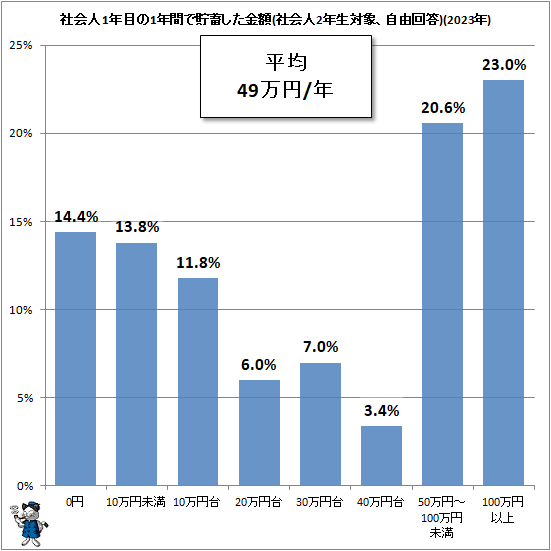 ↑ 社会人1年目の1年間で貯蓄した金額(社会人2年生対象、自由回答)(2023年)