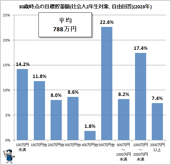 ↑ 30歳時点の目標貯蓄額(社会人2年生対象、自由回答)(2022年)