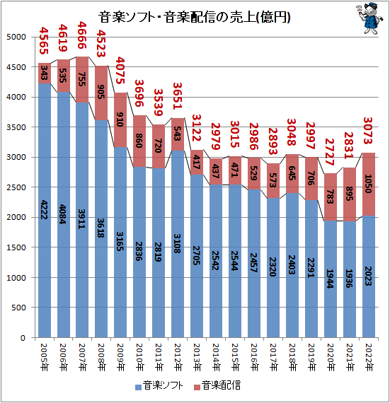 ↑ 音楽ソフト・音楽配信の売上(億円)