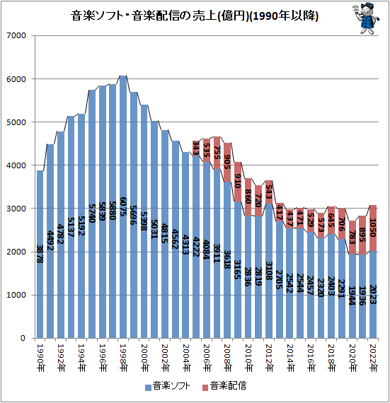 ↑ 音楽ソフト・有料音楽配信の売上(億円)(1990年以降)