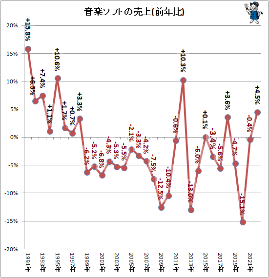 ↑ 音楽ソフトの売上(前年比)
