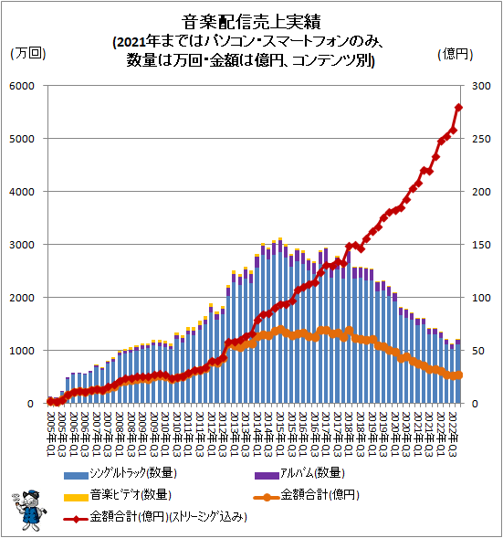 ↑ 音楽配信売上実績(2021年まではパソコン・スマートフォンのみ、数量は万回・金額は億円、コンテンツ別)