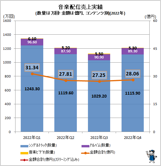 ↑ 音楽配信売上実績(数量は万回・金額は億円、コンテンツ別)(2022年)