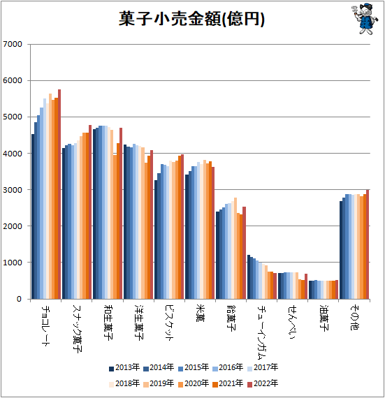 ↑ 菓子小売金額(億円)