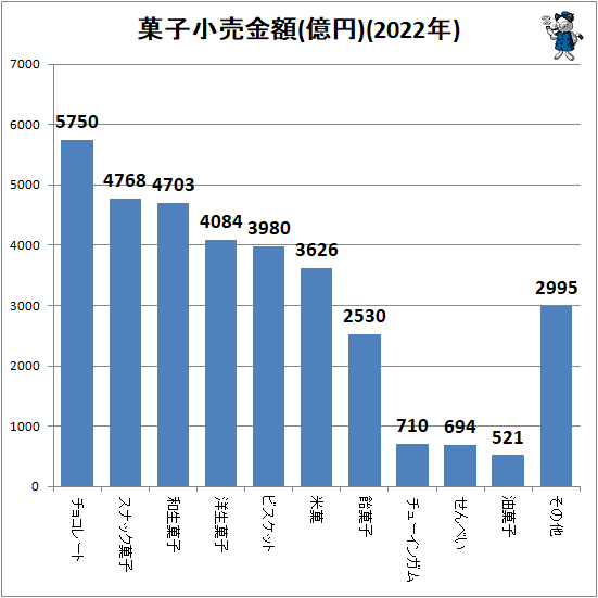 ↑ 菓子小売金額(億円)(2022年)