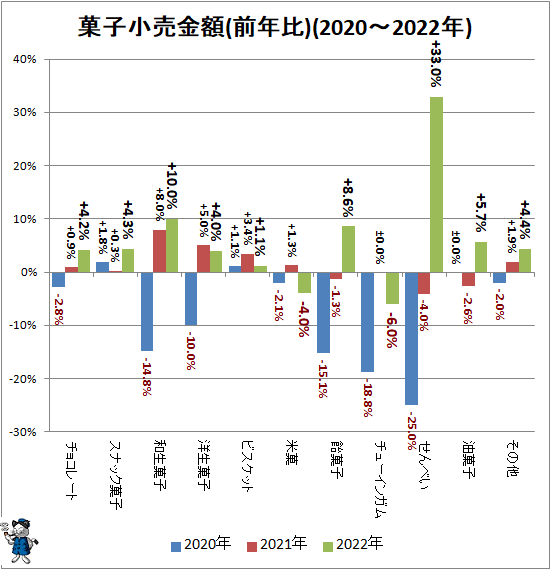 ↑ 菓子小売金額(前年比)(2020-2022年)