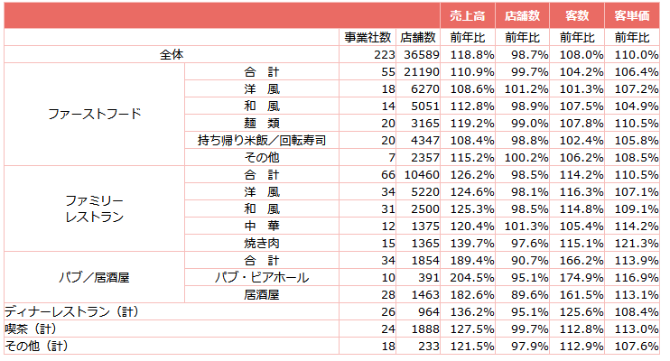 ↑ 外食産業前年同月比・全店データ(2023年3月分)