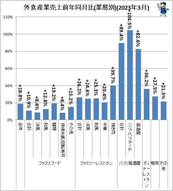 ↑ 外食産業売上前年同月比(業態別)(2023年3月)