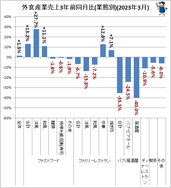 ↑ 外食産業売上3年前同月比(業態別)(2023年3月)