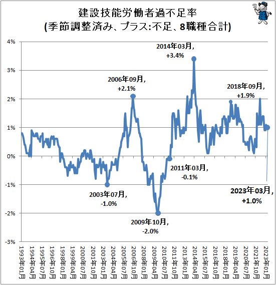 ↑ 建設技能労働者過不足率(季節調整済み、プラス:不足、8職種合計)
