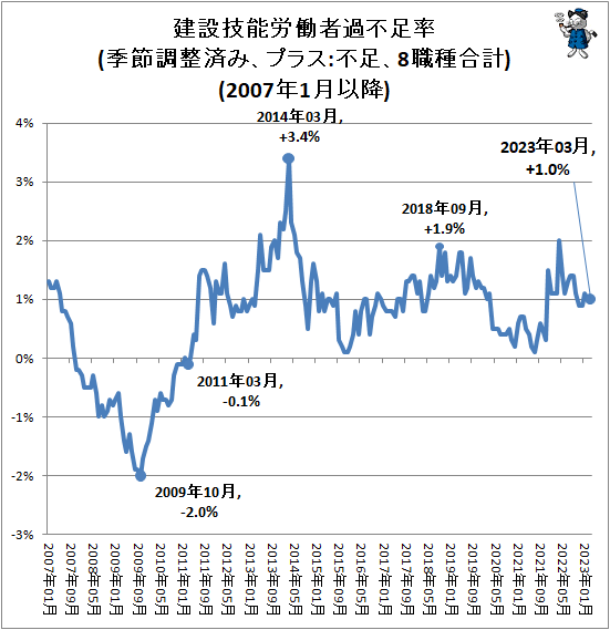 ↑ 建設技能労働者過不足率(季節調整済み、プラス:不足、8職種合計)(2007年1月以降)