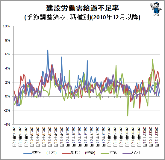 ↑ 建設労働需給過不足率(季節調整済み、職種別)(2023年2月)