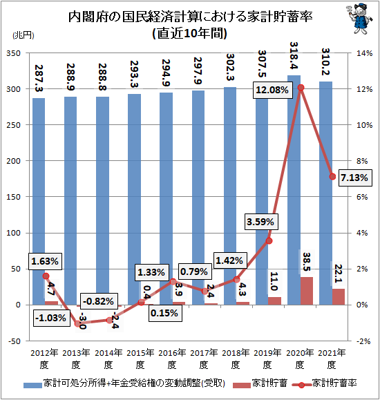 ↑ 内閣府の国民経済計算における家計貯蓄率(直近10年間)