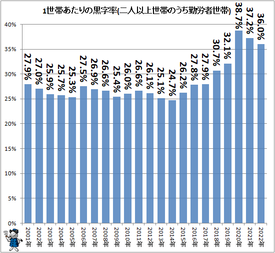 ↑ 1世帯あたりの黒字率(二人以上世帯のうち勤労者世帯)