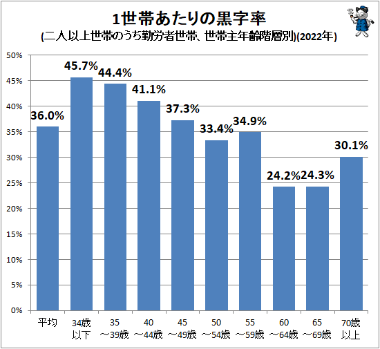 ↑ 1世帯あたりの黒字率(二人以上世帯のうち勤労者世帯、世帯主年齢階層別)(2021年)