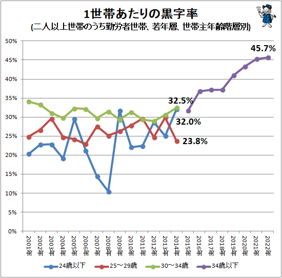 ↑ 1世帯あたりの黒字率(二人以上世帯のうち勤労者世帯、若年層、世帯主年齢階層別)