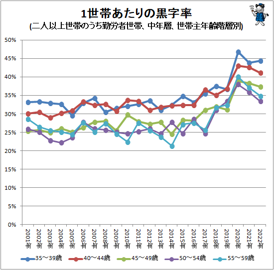 ↑ 1世帯あたりの黒字率(二人以上世帯のうち勤労者世帯、中年層、世帯主年齢階層別)