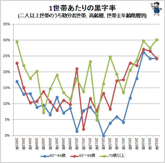 ↑ 1世帯あたりの黒字率(二人以上世帯のうち勤労者世帯、高齢層、世帯主年齢階層別)