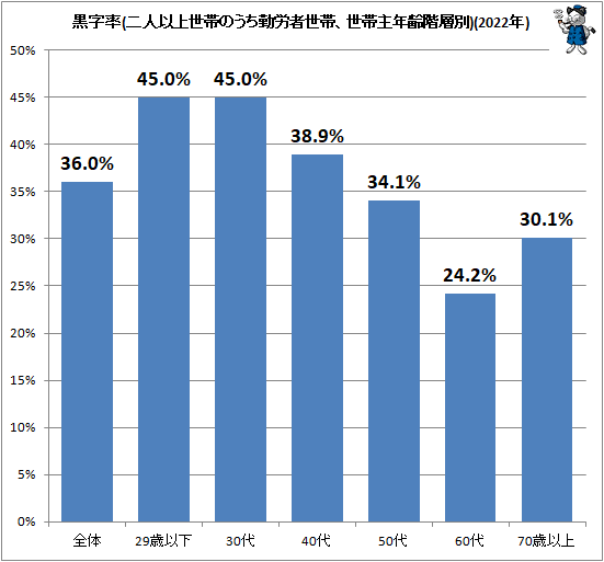 ↑ 黒字率(二人以上世帯のうち勤労者世帯、世帯主年齢階層別)(2022年)