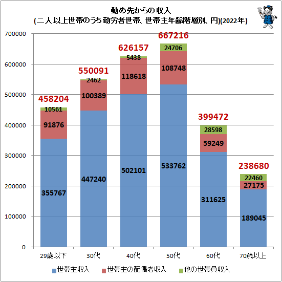↑ 勤め先からの収入(二人以上世帯のうち勤労者世帯、世帯主年齢階層別、円)(2022年)