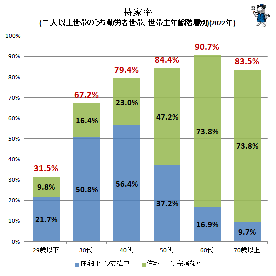 ↑ 持家率(二人以上世帯のうち勤労者世帯、世帯主年齢階層別)(2022年)
