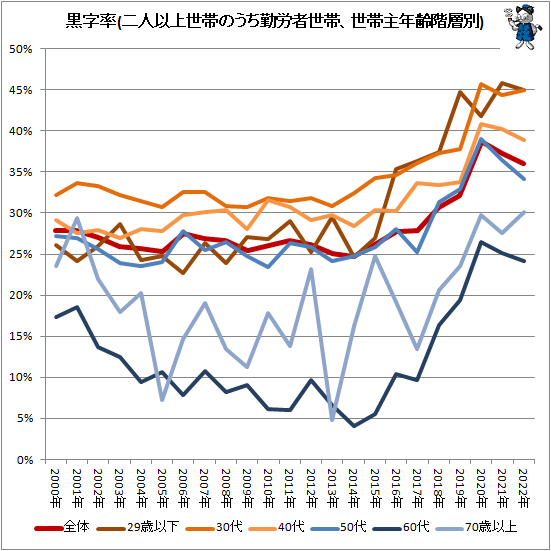 ↑ 黒字率(二人以上世帯のうち勤労者世帯、世帯主年齢階層別)