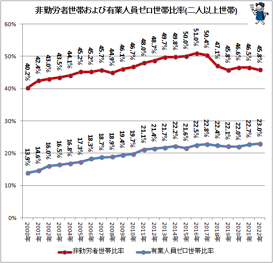 ↑ 非勤労者世帯および有業人員ゼロ世帯比率(二人以上世帯)