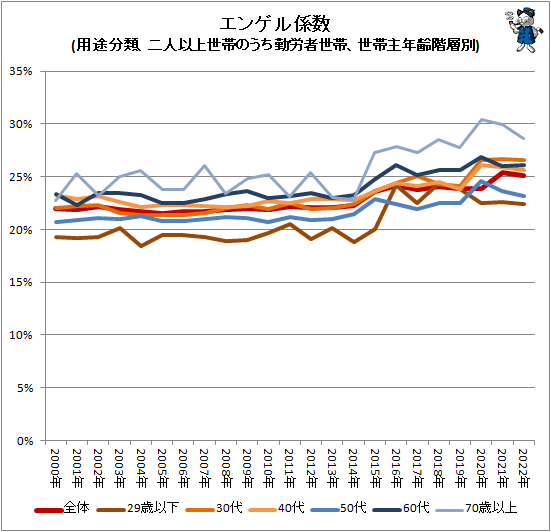 ↑ エンゲル係数(用途分類、二人以上世帯のうち勤労者世帯、世帯主年齢階層別)
