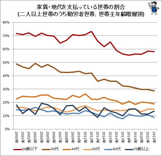 ↑ 家賃・地代を支払っている世帯の割合(二人以上世帯のうち勤労者世帯、世帯主年齢階層別)