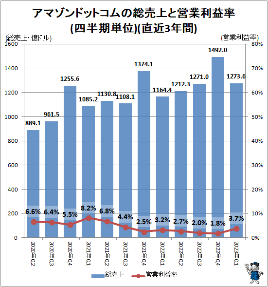 ↑ アマゾンドットコムの総売上と営業利益率(四半期単位)(直近3年間)