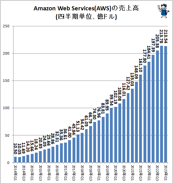 ↑ Amazon Web Services(AWS)の売上高(四半期単位、億ドル)
