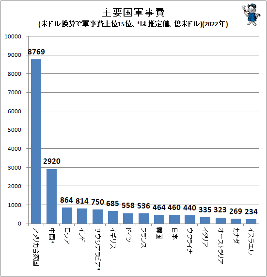 ↑ 主要国軍事費(米ドル換算で軍事費上位15位、*は推定値、億米ドル)(2022年)(再録)