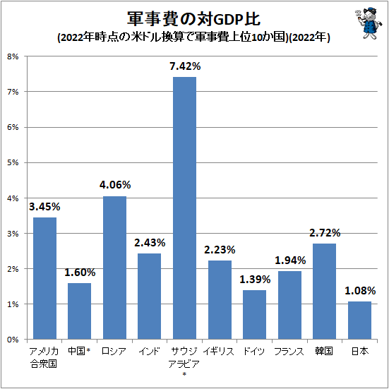 ↑ 軍事費の対GDP比(2022年時点の米ドル換算で軍事費上位10か国)(2022年)