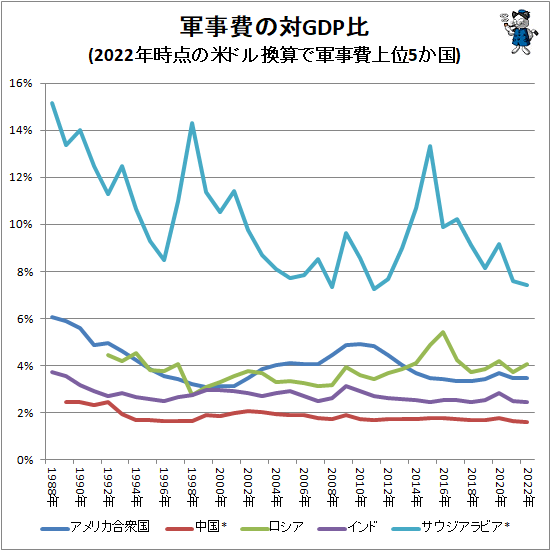 ↑ 軍事費の対GDP比(2022年時点の米ドル換算で軍事費上位5か国)