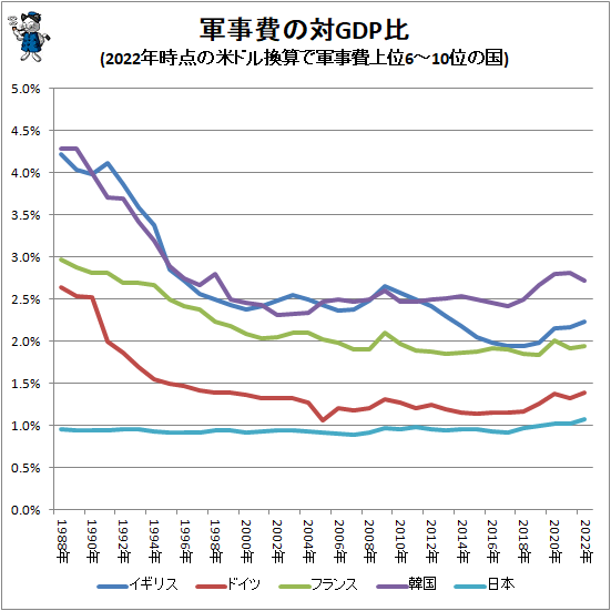 ↑ 軍事費の対GDP比(2022年時点の米ドル換算で軍事費上位6-10位の国)