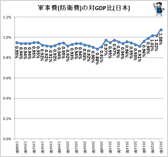 ↑ 軍事費(防衛費)の対GDP比(日本)
