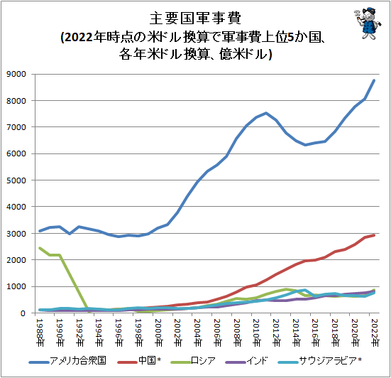↑ 主要国軍事費(2022年時点の米ドル換算で軍事費上位5か国、各年米ドル換算、億米ドル)