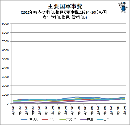 ↑ 主要国軍事費(2022年時点の米ドル換算で軍事費上位6-10位の国、各年米ドル換算、億米ドル)