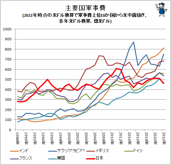↑ 主要国軍事費(2022年時点の米ドル換算で軍事費上位10か国から米中ロ抜き、各年米ドル換算、億米ドル)
