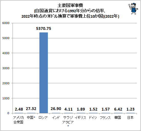 ↑ 主要国軍事費(自国通貨における1992年分からの倍率、2022年時点の米ドル換算で軍事費上位10か国)(2022年)