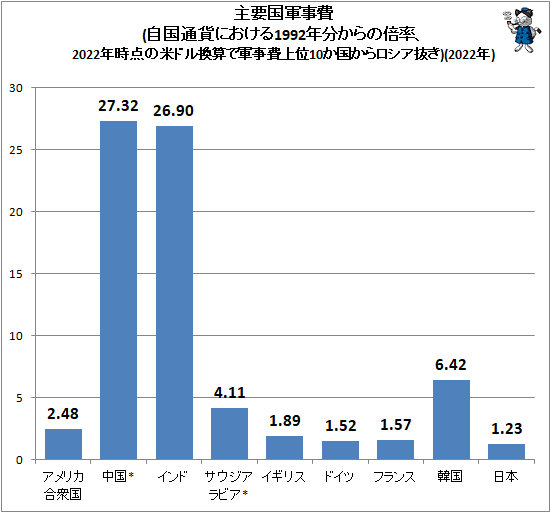 ↑ 主要国軍事費(自国通貨における1992年分からの倍率、2022年時点の米ドル換算で軍事費上位10か国からロシア抜き)(2022年)