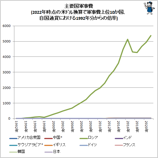 ↑ 主要国軍事費(2022年時点の米ドル換算で軍事費上位10か国、自国通貨における1992年分からの倍率)